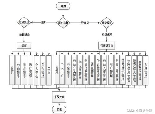 基于Java SSM框架的智慧門(mén)診綜合管理系統(tǒng)設(shè)計(jì)與實(shí)現(xiàn)